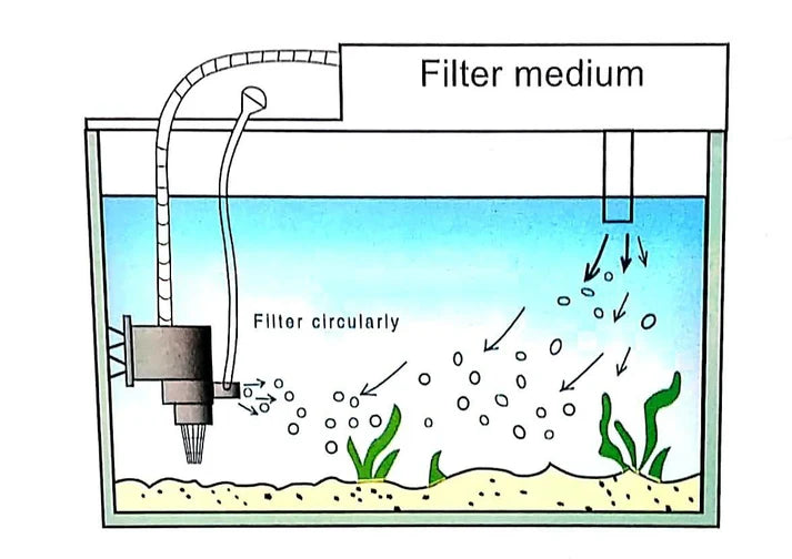 SOBO Aquarium Submersible Pump (Model: WP-1880, AC 220-240v 50/60Hz,Power:20W F.max: 1200L/H, H.Max:1.2M)